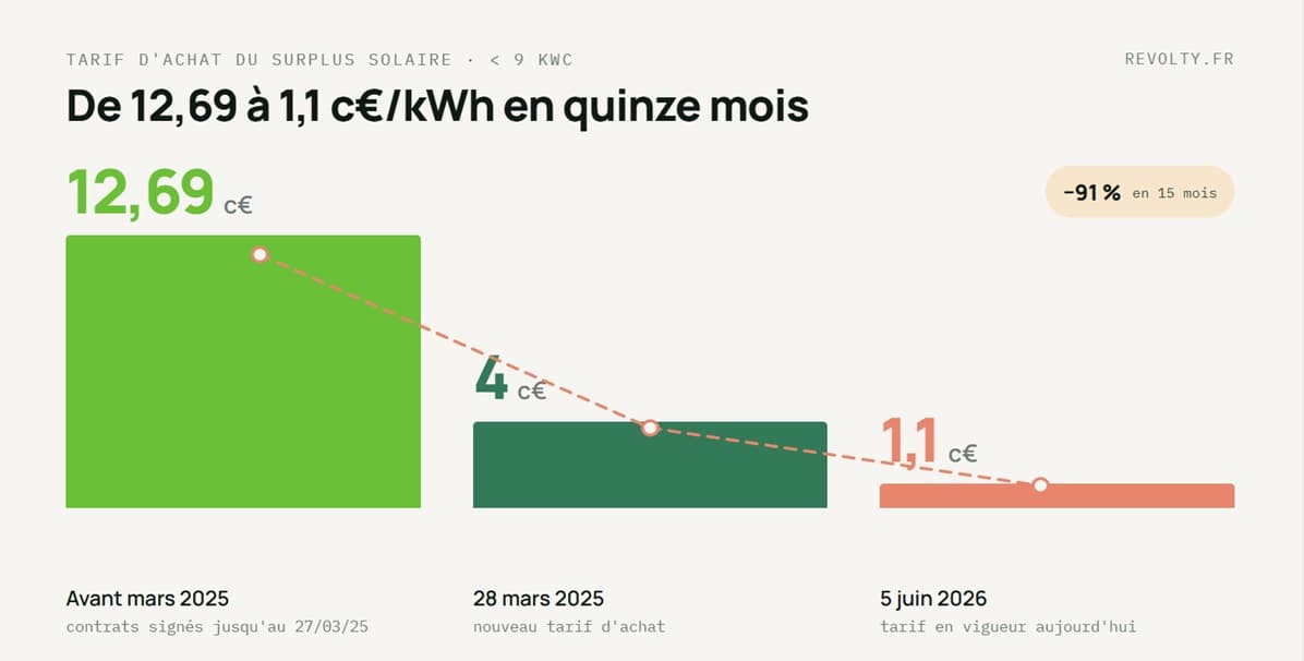 Surplus solaire à 1,1 c€ : ce qui change vraiment selon la date de votre contrat